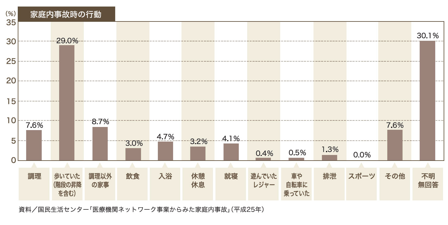 家庭内事故時の行動